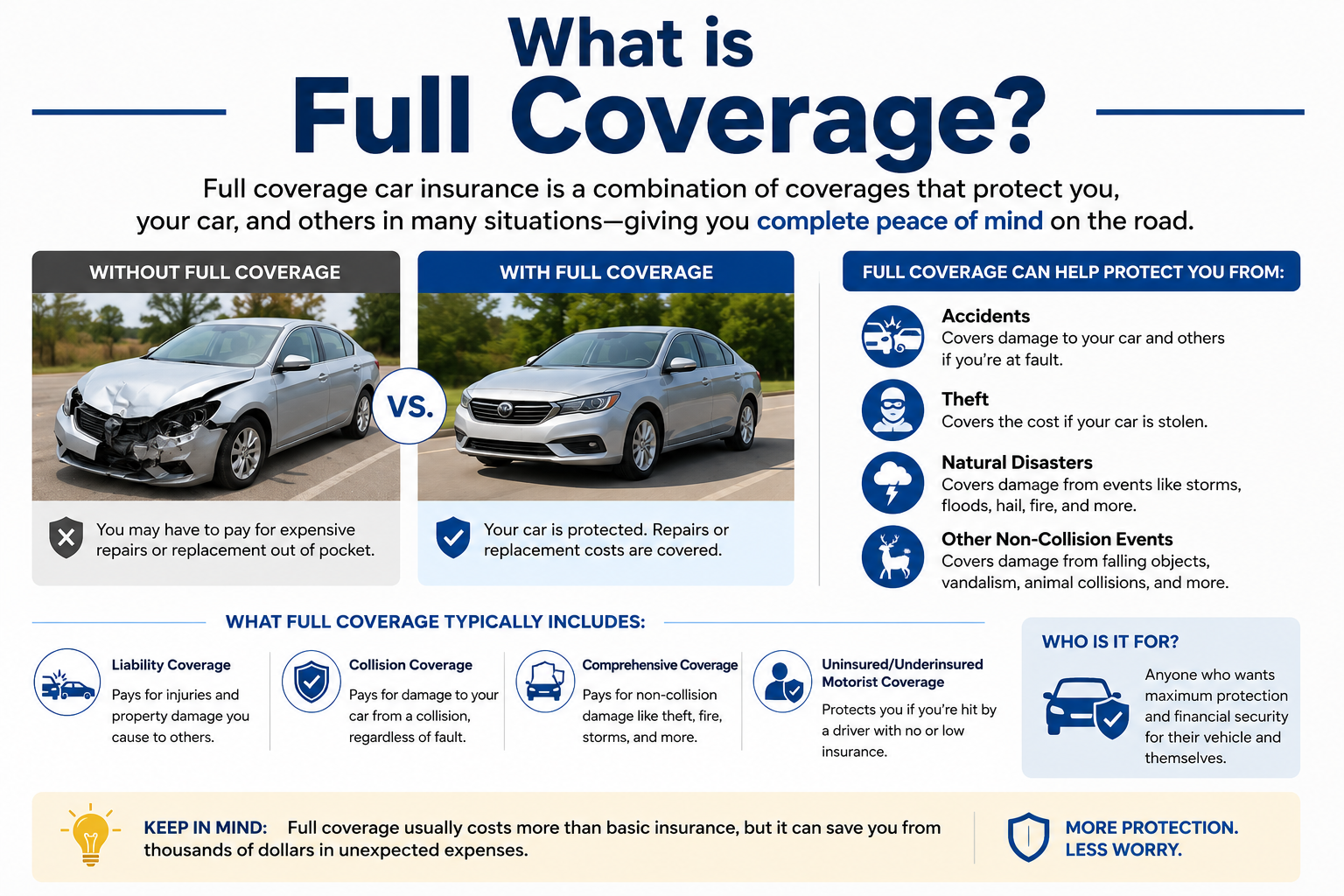What is “Full Coverage”?